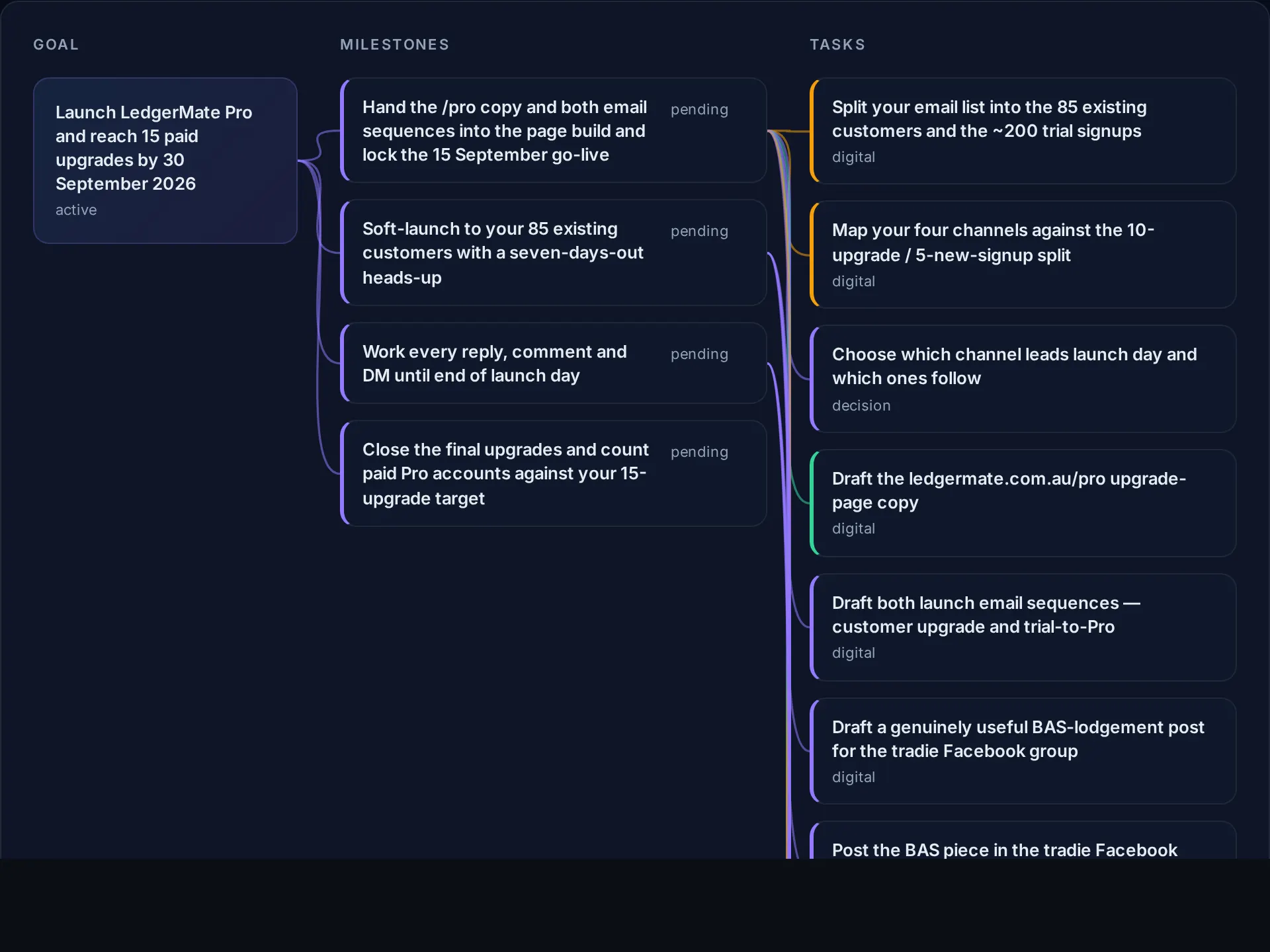 The mission view: one goal on the left, its milestones in the middle, dated tasks on the right
