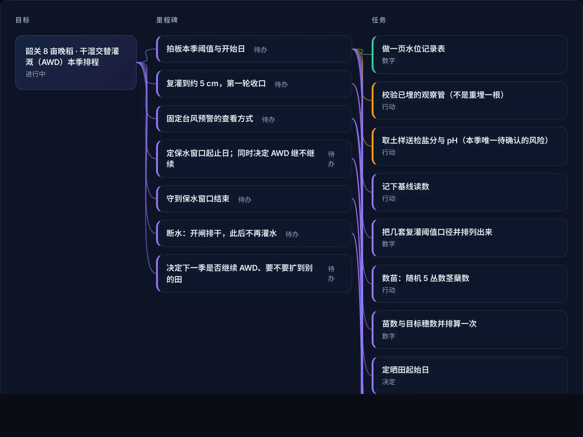 任务视图：左边是一个目标，中间是里程碑，右边是标好日期的任务