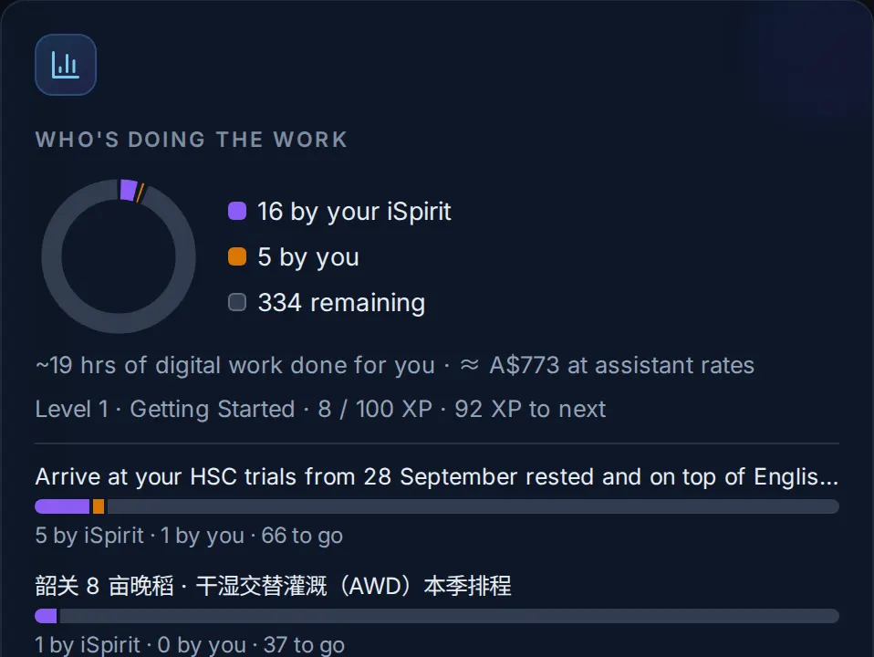 The Progress card 'Who's doing the work': tasks done by the iSpirit, tasks done by you, and the hours of digital work it did
